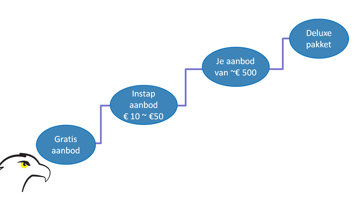 waardeladder online producten